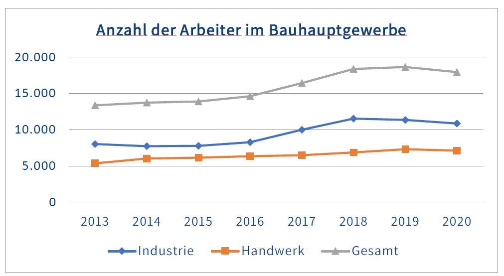 Anzahl der Arbeiter im Bauhauptgewerbe