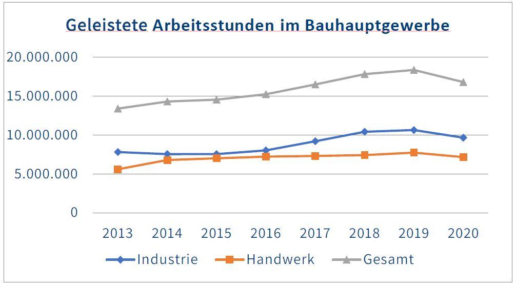 Geleistete Arbeitsstunden im Bauhauptgewerbe