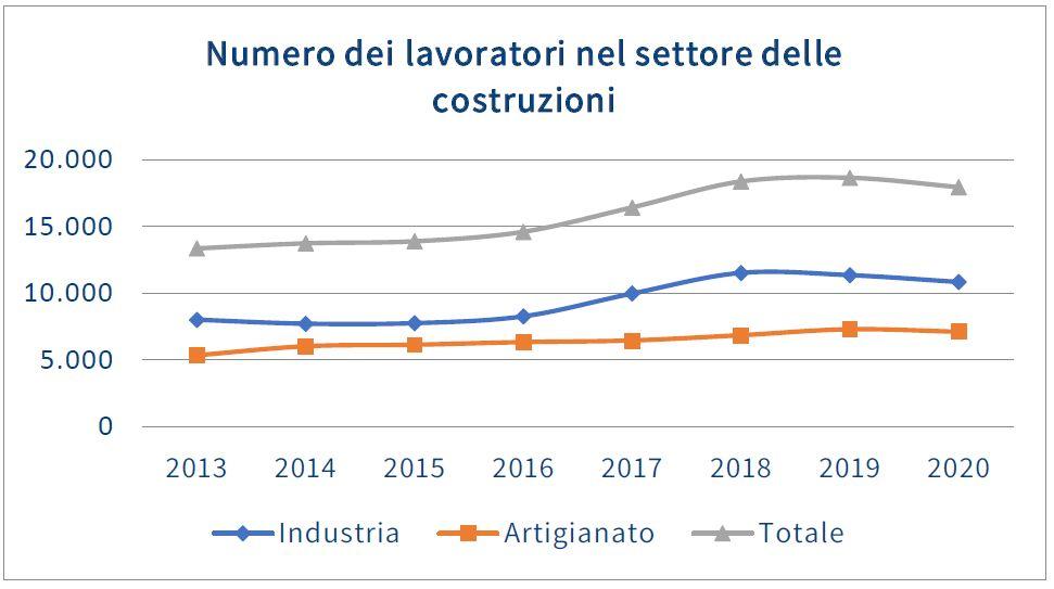 Numero dei lavoratori nel settore delle costruzioni