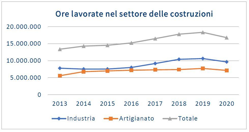 Ore lavorate nel settore delle costruzioni