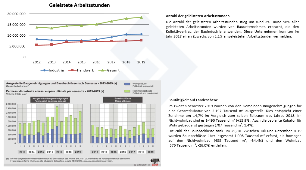 Arbeitsstunden und Genehmigungen